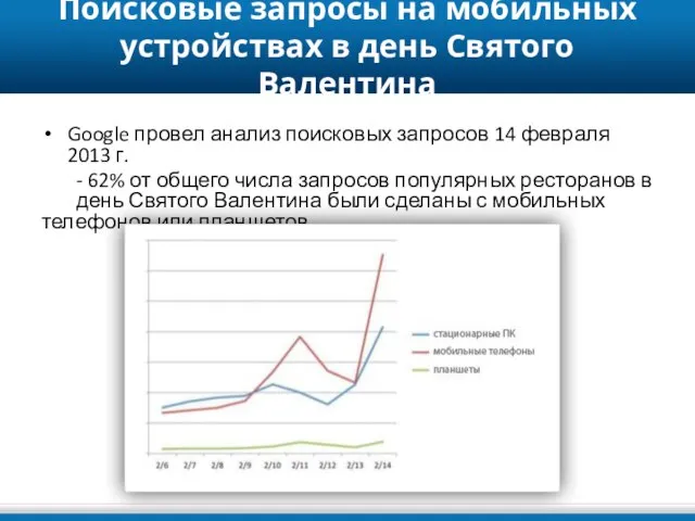 Поисковые запросы на мобильных устройствах в день Святого Валентина Google провел анализ