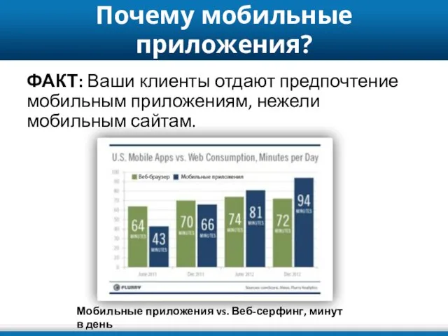 Почему мобильные приложения? ФАКТ: Ваши клиенты отдают предпочтение мобильным приложениям, нежели мобильным