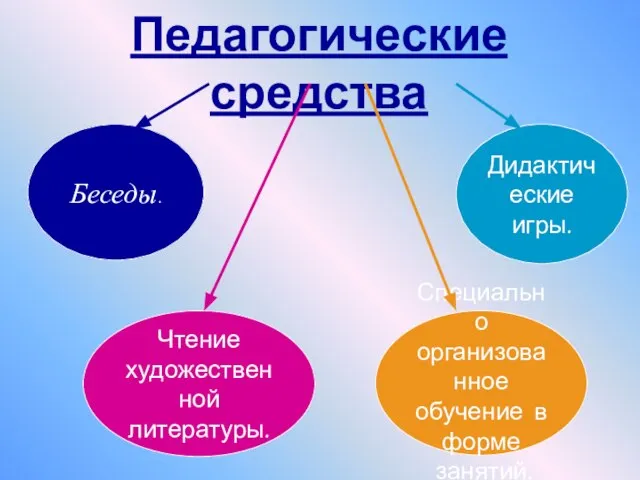 Педагогические средства Беседы. Чтение художественной литературы. Дидактические игры. Специально организованное обучение в форме занятий.