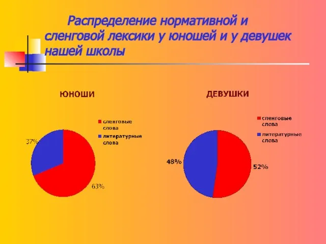 Распределение нормативной и сленговой лексики у юношей и у девушек нашей школы