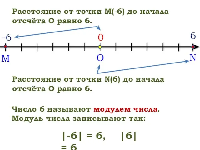 O N 0 6 Расстояние от точки M(-6) до начала отсчёта О
