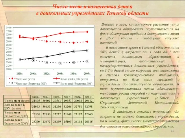 Число мест и количество детей в дошкольных учреждениях Томской области Вместе с