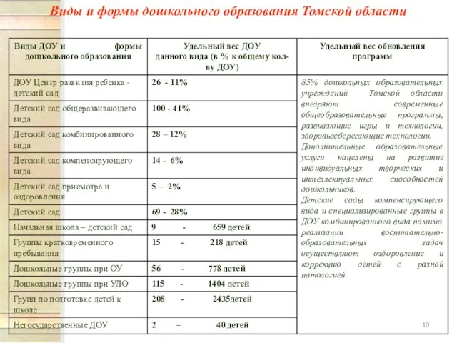 Виды и формы дошкольного образования Томской области