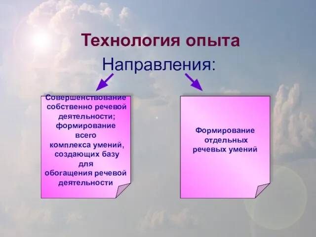 Технология опыта Направления: Совершенствование собственно речевой деятельности; формирование всего комплекса умений, создающих