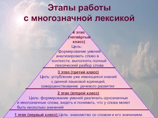 Этапы работы с многозначной лексикой 4 этап (четвёртый класс) Цель: формирование умений