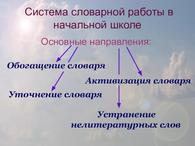 Система словарной работы в начальной школе Основные направления: Обогащение словаря Уточнение словаря