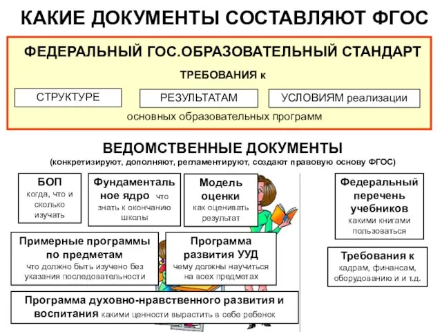 Требования к кадрам, финансам, оборудованию и и т.д. КАКИЕ ДОКУМЕНТЫ СОСТАВЛЯЮТ ФГОС