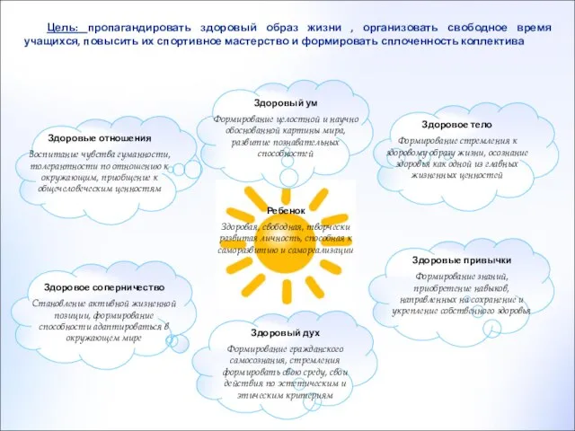 Цель: пропагандировать здоровый образ жизни , организовать свободное время учащихся, повысить их