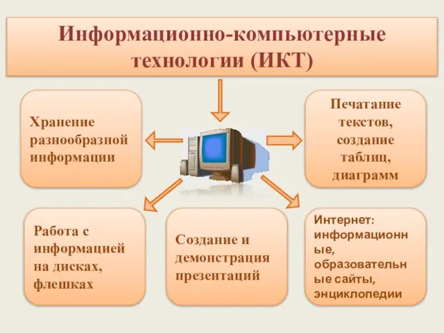 Информационно-компьютерные технологии (ИКТ) Хранение разнообразной информации Работа с информацией на дисках, флешках