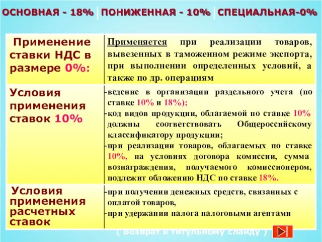 ОСНОВНАЯ - 18% ПОНИЖЕННАЯ - 10% СПЕЦИАЛЬНАЯ-0% ( Возврат к титульному слайду )