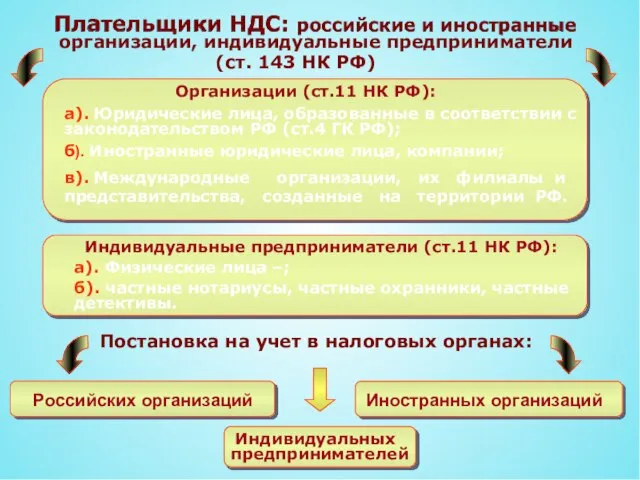 Плательщики НДС: российские и иностранные организации, индивидуальные предприниматели (ст. 143 НК РФ)