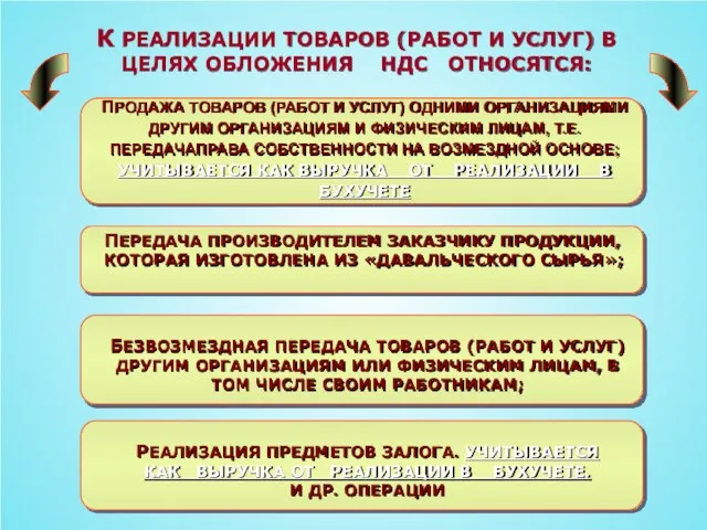 К РЕАЛИЗАЦИИ ТОВАРОВ (РАБОТ И УСЛУГ) В ЦЕЛЯХ ОБЛОЖЕНИЯ НДС ОТНОСЯТСЯ: ПРОДАЖА