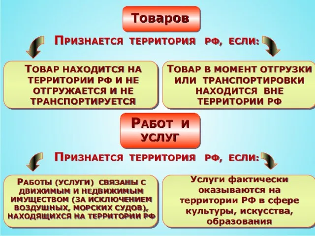 ТОВАР В МОМЕНТ ОТГРУЗКИ ИЛИ ТРАНСПОРТИРОВКИ НАХОДИТСЯ ВНЕ ТЕРРИТОРИИ РФ ПРИЗНАЕТСЯ ТЕРРИТОРИЯ