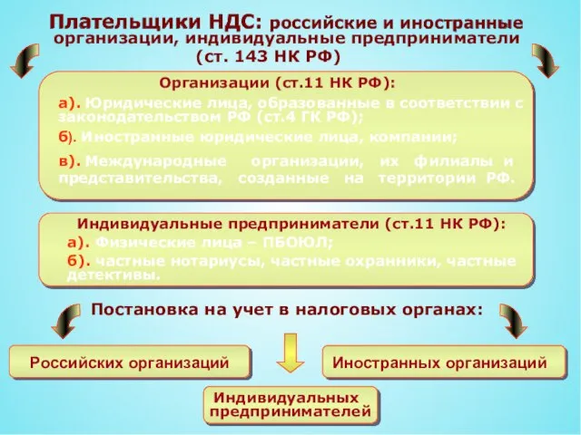 Плательщики НДС: российские и иностранные организации, индивидуальные предприниматели (ст. 143 НК РФ)