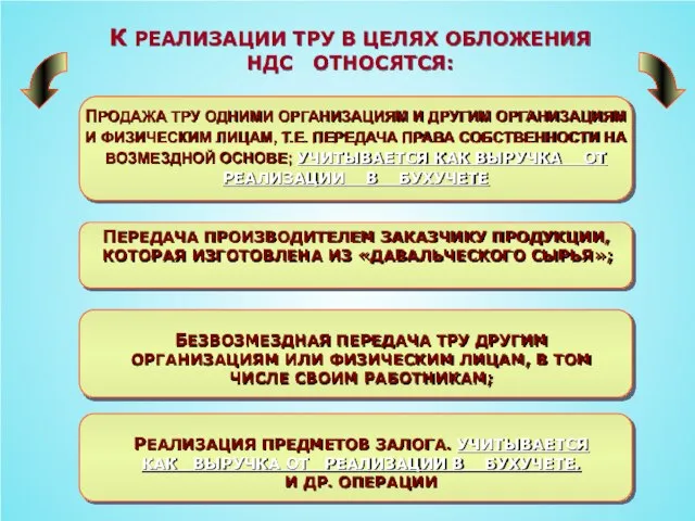 К РЕАЛИЗАЦИИ ТРУ В ЦЕЛЯХ ОБЛОЖЕНИЯ НДС ОТНОСЯТСЯ: ПРОДАЖА ТРУ ОДНИМИ ОРГАНИЗАЦИЯМ