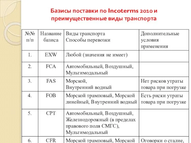 Базисы поставки по Incoterms 2010 и преимущественные виды транспорта