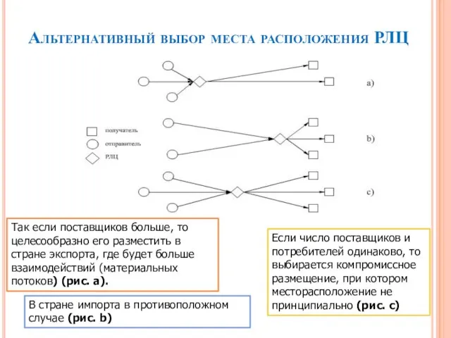 Альтернативный выбор места расположения РЛЦ Так если поставщиков больше, то целесообразно его