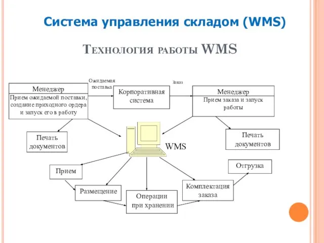 Технология работы WMS Менеджер Прием ожидаемой поставки, создание приходного ордера и запуск