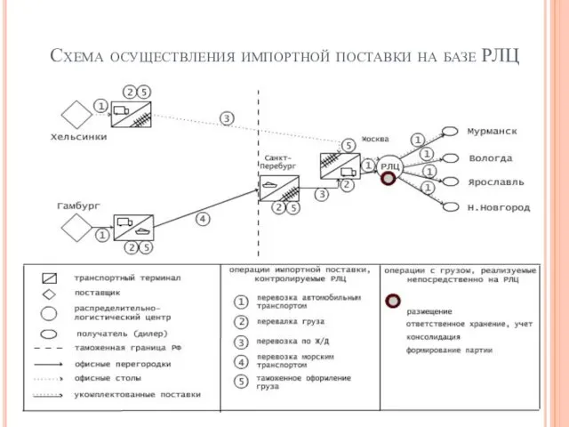 Схема осуществления импортной поставки на базе РЛЦ