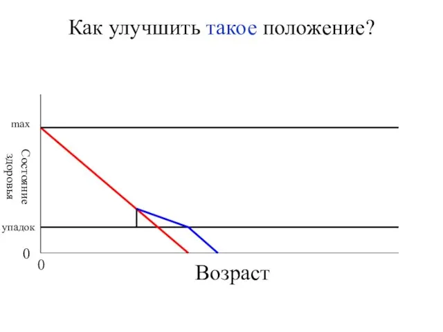 Возраст Состояние здоровья 0 0 max упадок Как улучшить такое положение?