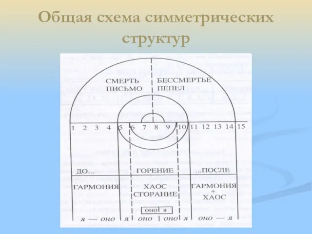 Общая схема симметрических структур