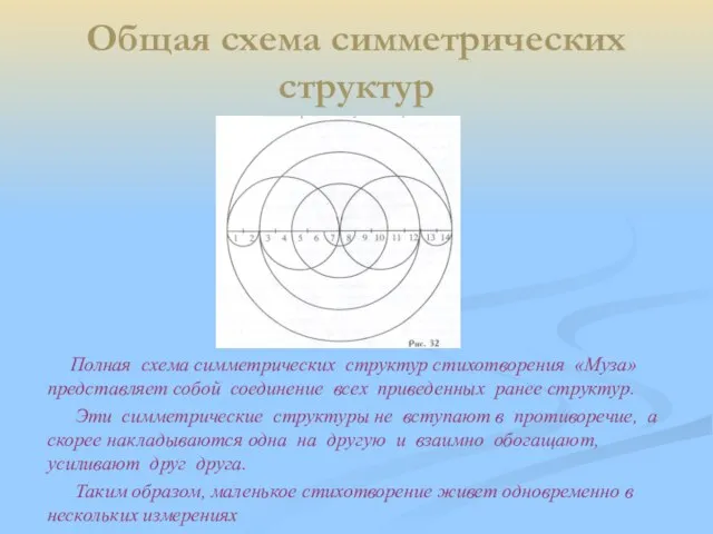 Общая схема симметрических структур Полная схема симметрических структур стихотворения «Муза» представляет собой