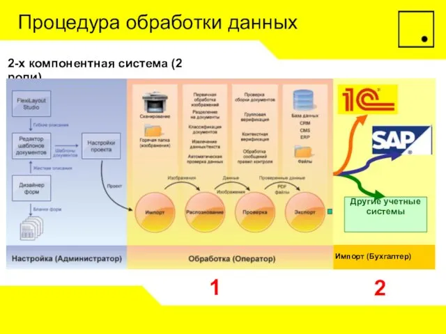 Процедура обработки данных 2-х компонентная система (2 роли) Импорт (Бухгалтер) 1 2 Другие учетные системы