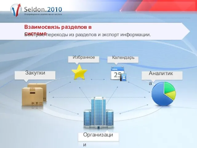 Взаимосвязь разделов в системе Быстрые переходы из разделов и экспорт информации. Закупки Аналитика Организации Избранное Календарь