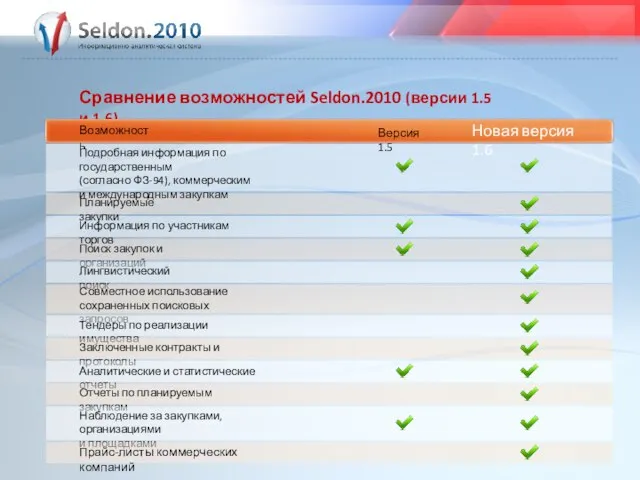 Сравнение возможностей Seldon.2010 (версии 1.5 и 1.6) Возможность Версия 1.5 Подробная информация