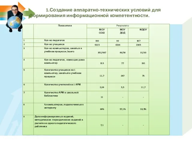 1.Создание аппаратно-технических условий для формирования информационной компетентности.