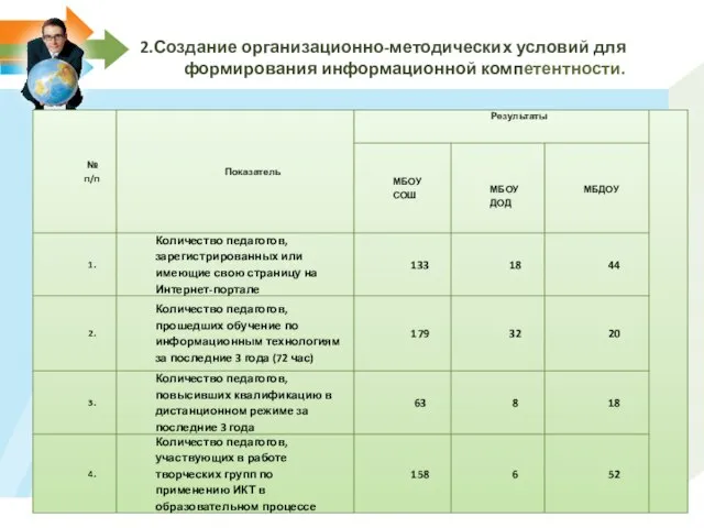 2.Создание организационно-методических условий для формирования информационной компетентности.