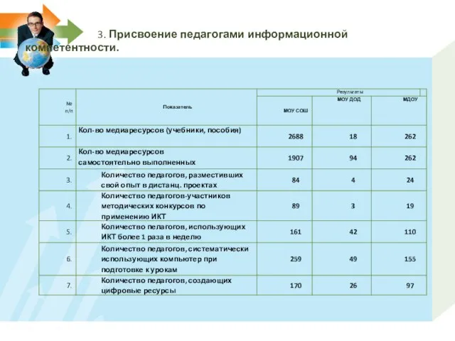 3. Присвоение педагогами информационной компетентности.