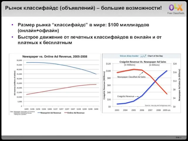 Рынок классифайдс (объявлений) – большие возможности! Размер рынка “классифайдс” в мире: $100