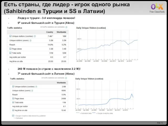 Есть страны, где лидер - игрок одного рынка (Sahibinden в Турции и