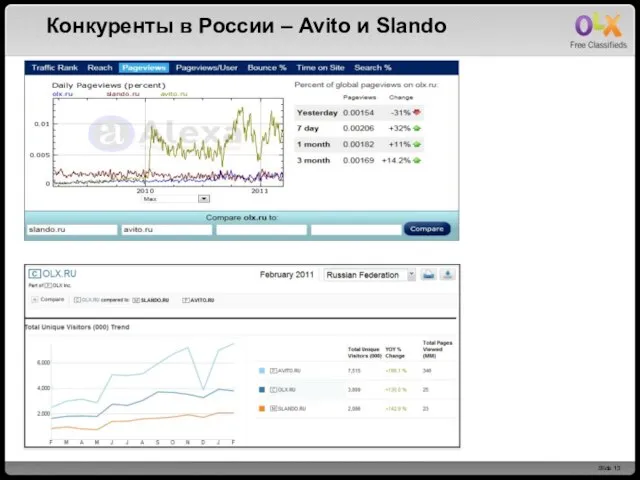 Конкуренты в России – Avito и Slando