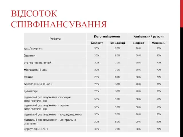 ВІДСОТОК СПІВФІНАНСУВАННЯ