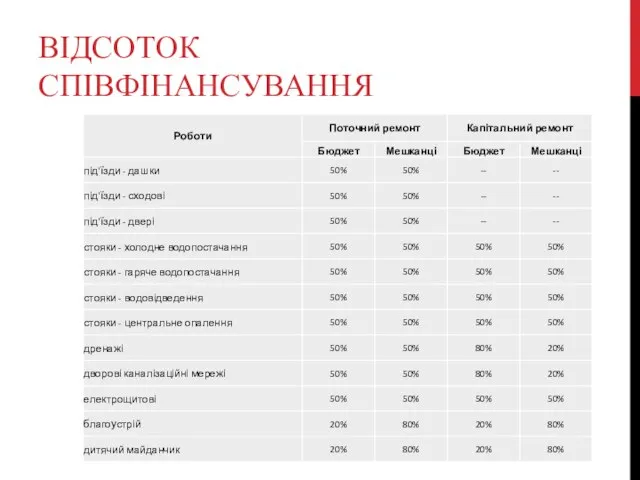 ВІДСОТОК СПІВФІНАНСУВАННЯ