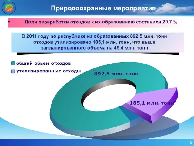 общий обьем отходов 892,5 млн. тонн 185,1 млн. тонн утилизированные отходы Доля