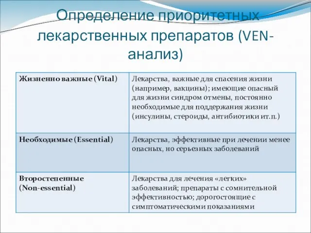 Определение приоритетных лекарственных препаратов (VEN-анализ)