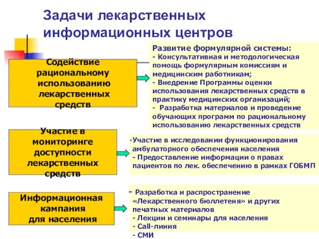 Задачи лекарственных информационных центров Развитие формулярной системы: - Консультативная и методологическая помощь