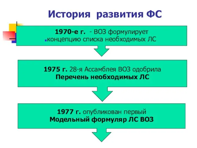 История развития ФС 1970-е г. - ВОЗ формулирует концепцию списка необходимых ЛС