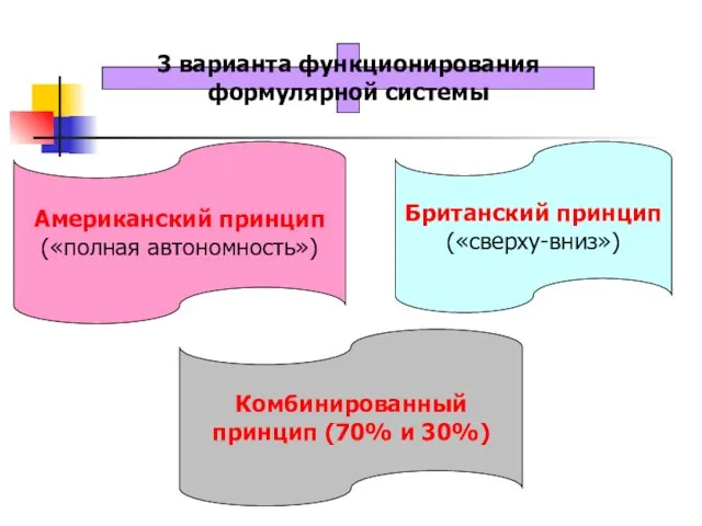 3 варианта функционирования формулярной системы Американский принцип («полная автономность») Британский принцип («сверху-вниз»)