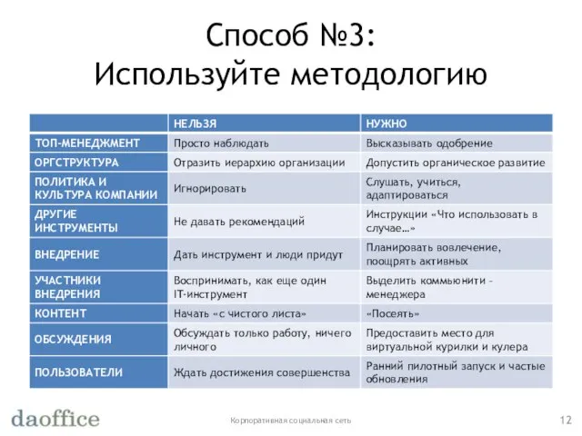 Способ №3: Используйте методологию Корпоративная социальная сеть