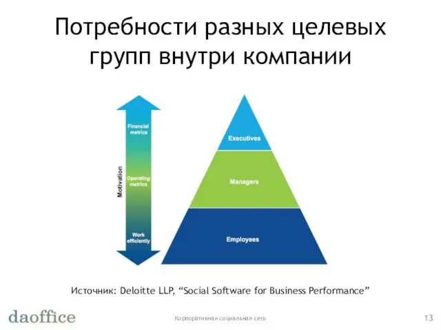 Потребности разных целевых групп внутри компании Корпоративная социальная сеть Источник: Deloitte LLP,