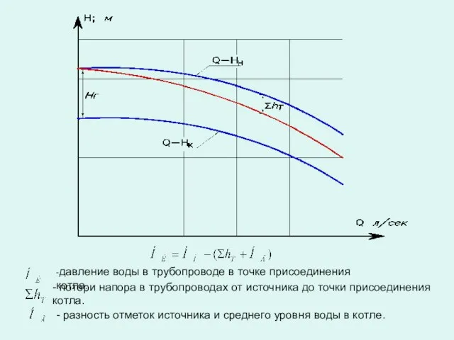 -давление воды в трубопроводе в точке присоединения котла. - потери напора в