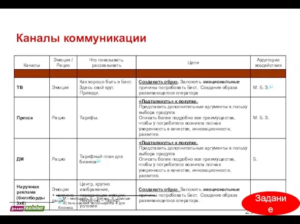 Каналы коммуникации [1] М – молодежь, Б – бизнес, З - зрелые