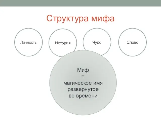 Структура мифа Личность История Чудо Слово Миф = Имя Миф = Магическое