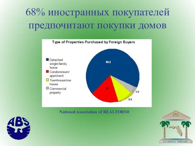 68% иностранных покупателей предпочитают покупки домов National Association of REALTORS®