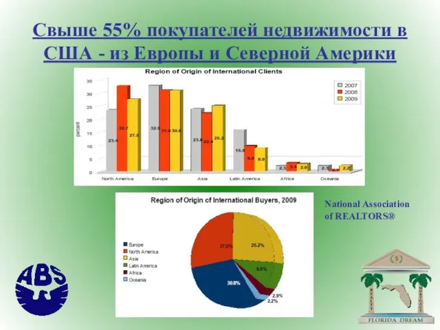 Свыше 55% покупателей недвижимости в США - из Европы и Северной Америки National Association of REALTORS®