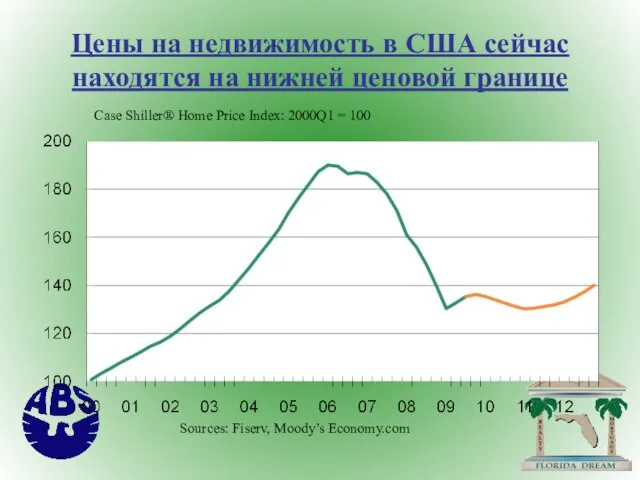 Цены на недвижимость в США сейчас находятся на нижней ценовой границе Case